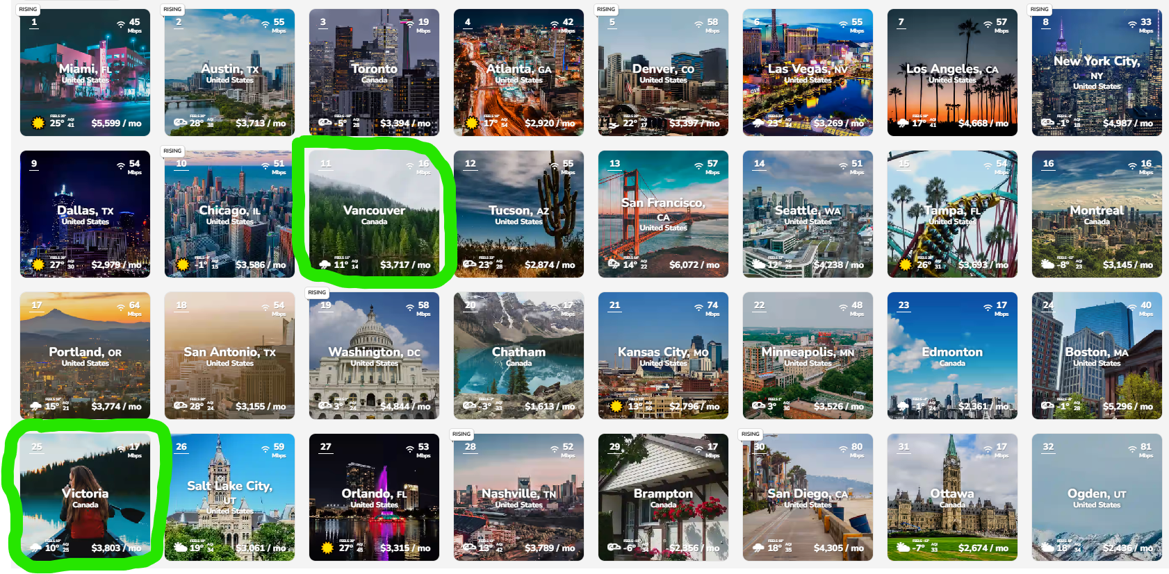 NomadList North America Rankings